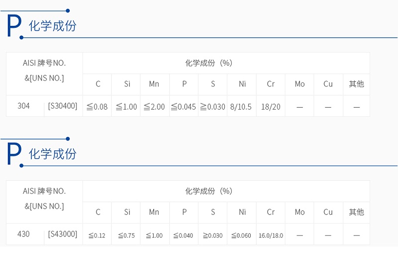 430不銹鋼和304不銹鋼化學(xué)成分對(duì)比表